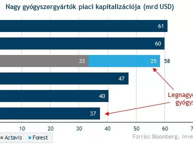 Komoly versenytársat kaphat a TEVA