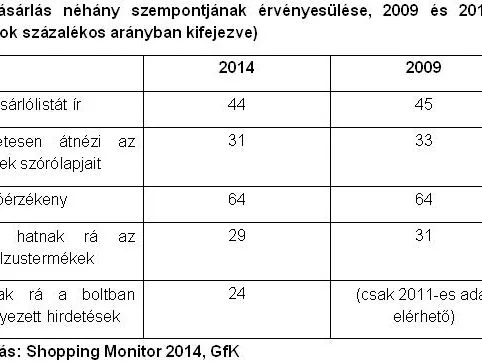 A nők és az idősebbek tudatosabb vásárlók